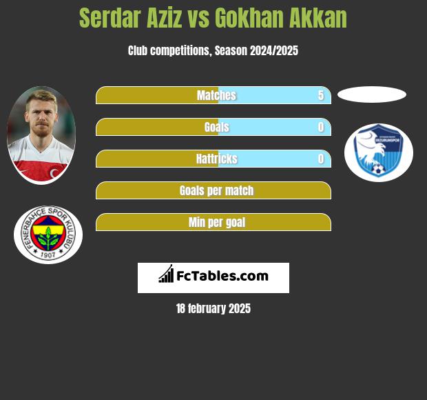 Serdar Aziz vs Gokhan Akkan h2h player stats