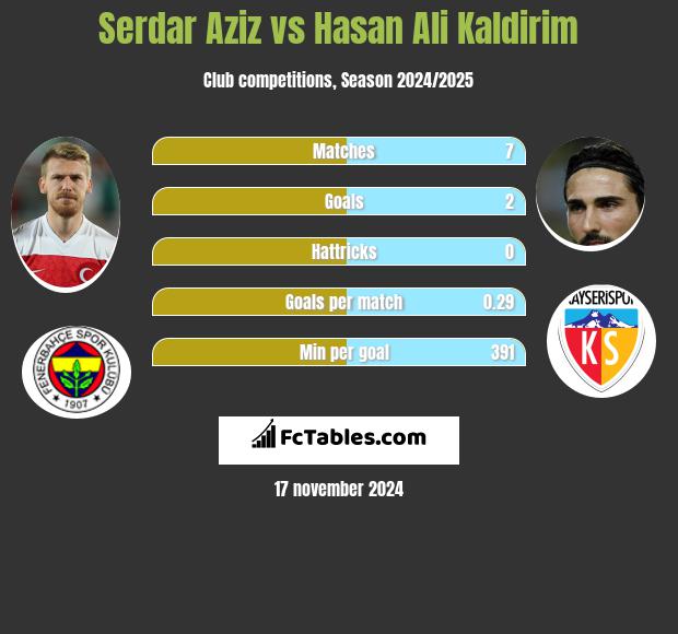 Serdar Aziz vs Hasan Ali Kaldirim h2h player stats