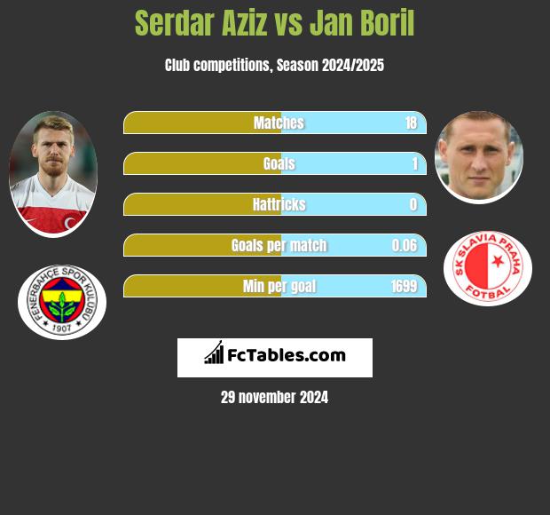 Serdar Aziz vs Jan Boril h2h player stats