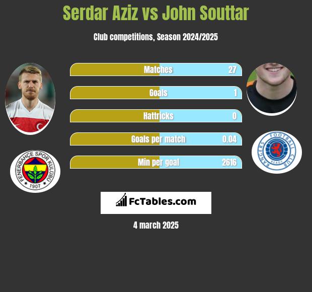 Serdar Aziz vs John Souttar h2h player stats