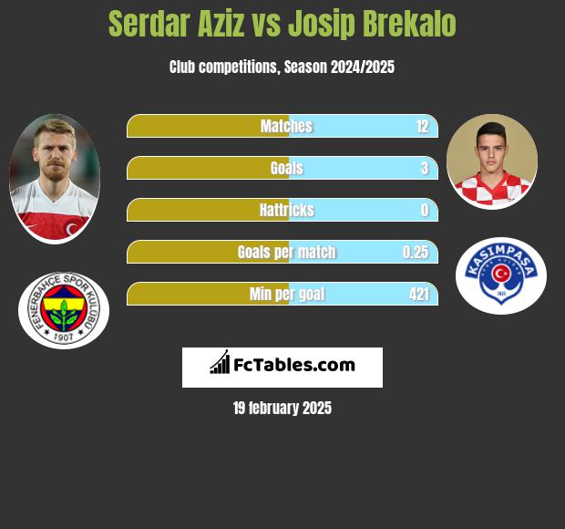 Serdar Aziz vs Josip Brekalo h2h player stats