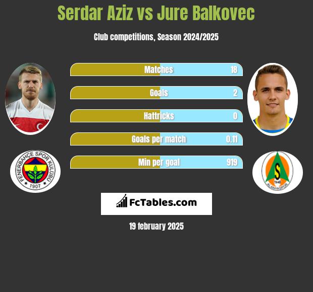 Serdar Aziz vs Jure Balkovec h2h player stats