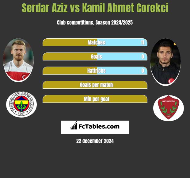 Serdar Aziz vs Kamil Ahmet Corekci h2h player stats