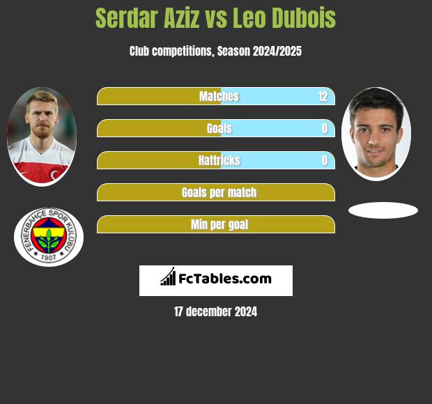 Serdar Aziz vs Leo Dubois h2h player stats