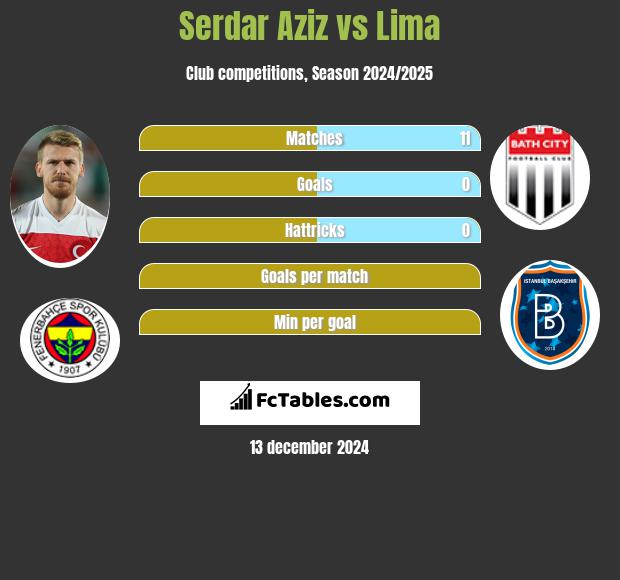 Serdar Aziz vs Lima h2h player stats