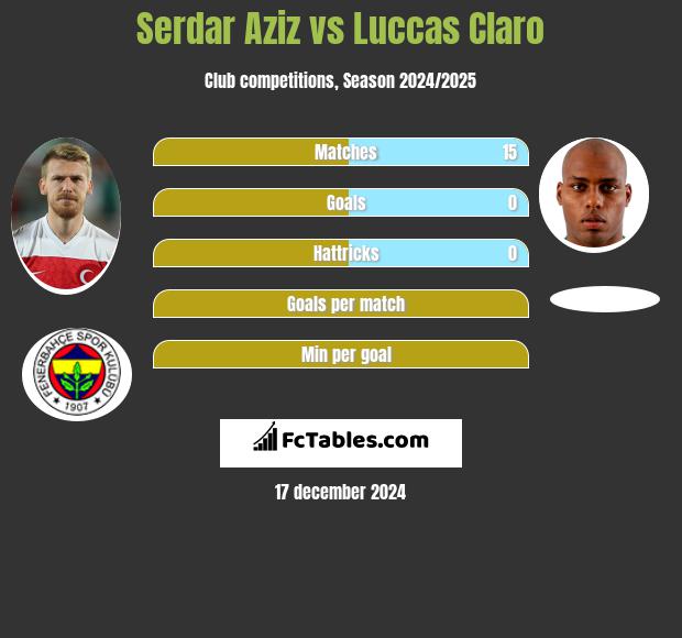 Serdar Aziz vs Luccas Claro h2h player stats