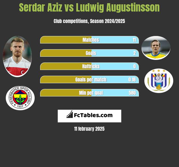 Serdar Aziz vs Ludwig Augustinsson h2h player stats