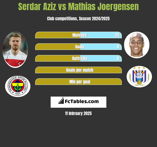 Serdar Aziz vs Mathias Joergensen h2h player stats