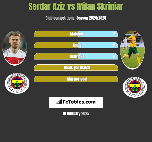 Serdar Aziz vs Milan Skriniar h2h player stats