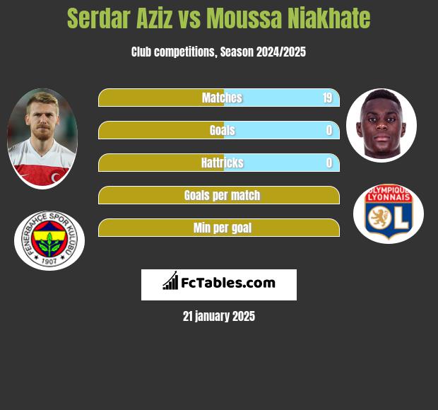 Serdar Aziz vs Moussa Niakhate h2h player stats