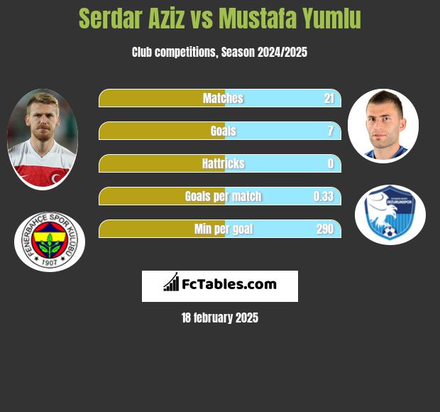 Serdar Aziz vs Mustafa Yumlu h2h player stats