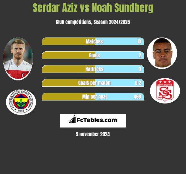 Serdar Aziz vs Noah Sundberg h2h player stats