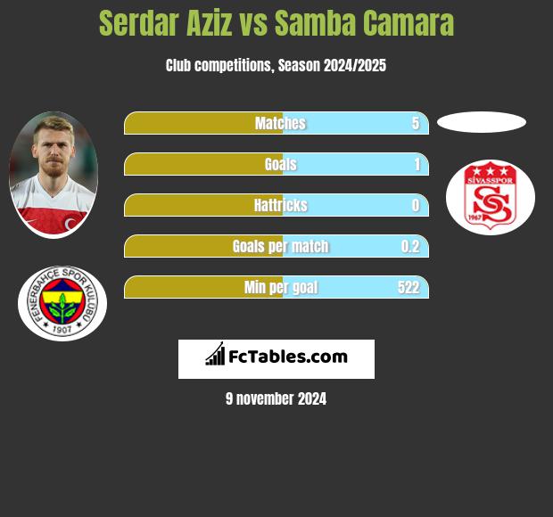 Serdar Aziz vs Samba Camara h2h player stats