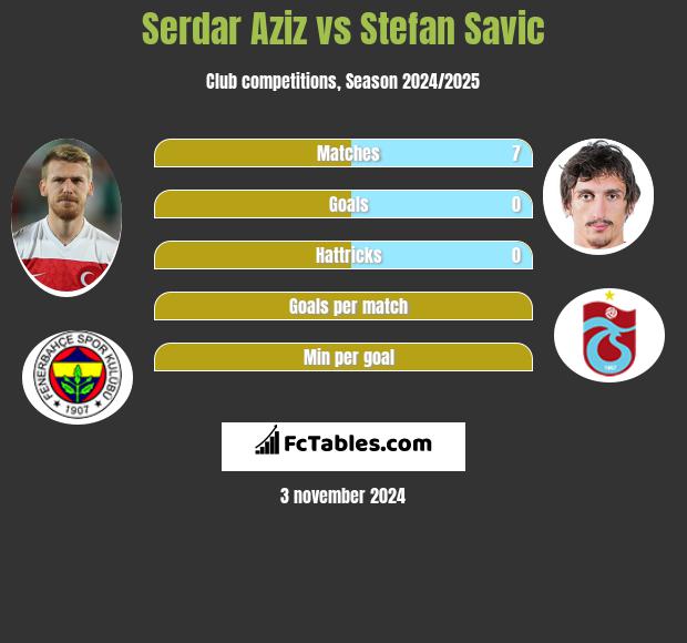 Serdar Aziz vs Stefan Savic h2h player stats