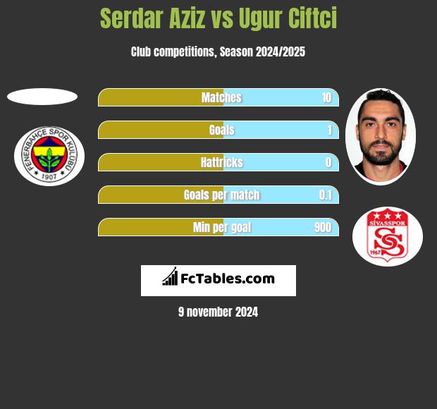 Serdar Aziz vs Ugur Ciftci h2h player stats