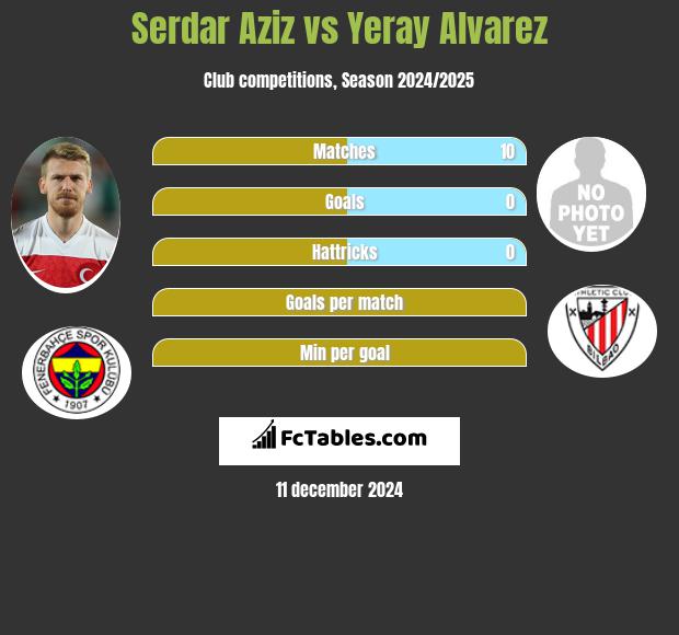 Serdar Aziz vs Yeray Alvarez h2h player stats