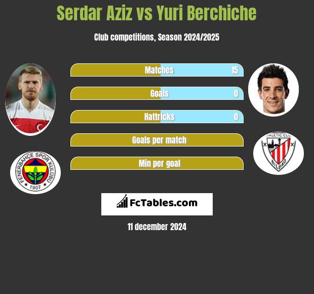 Serdar Aziz vs Yuri Berchiche h2h player stats