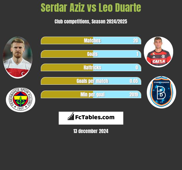 Serdar Aziz vs Leo Duarte h2h player stats