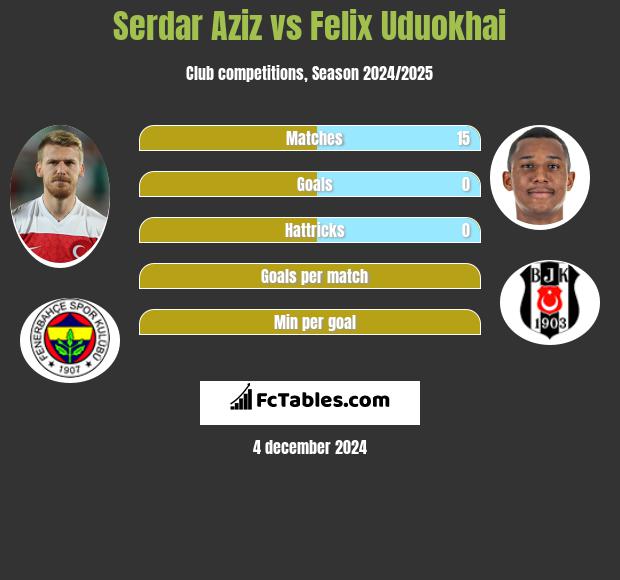 Serdar Aziz vs Felix Uduokhai h2h player stats