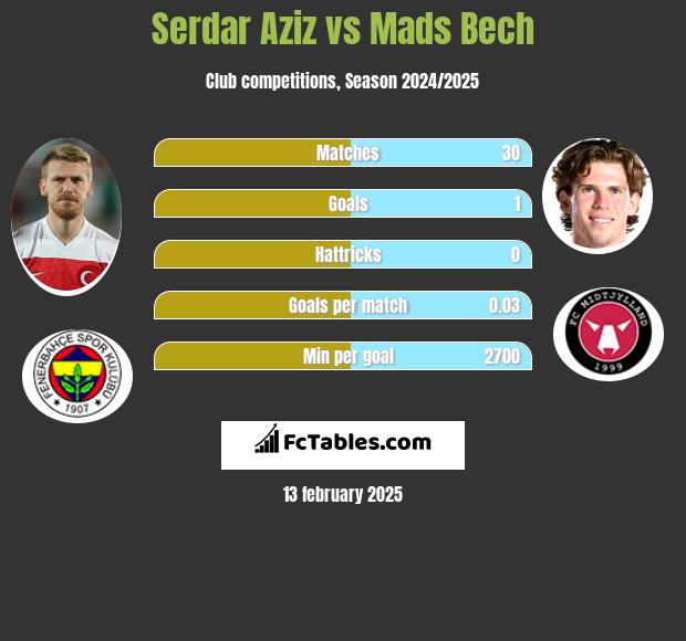 Serdar Aziz vs Mads Bech h2h player stats