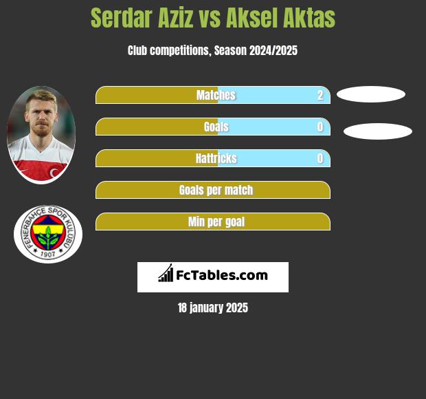 Serdar Aziz vs Aksel Aktas h2h player stats