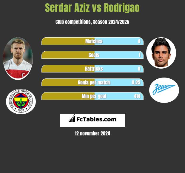 Serdar Aziz vs Rodrigao h2h player stats