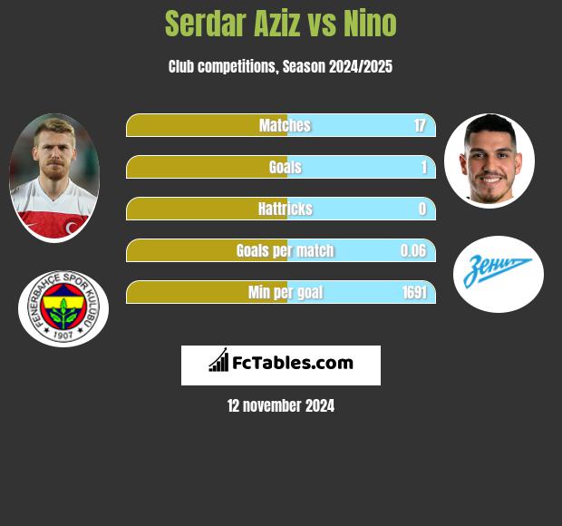 Serdar Aziz vs Nino h2h player stats