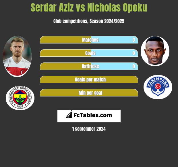 Serdar Aziz vs Nicholas Opoku h2h player stats