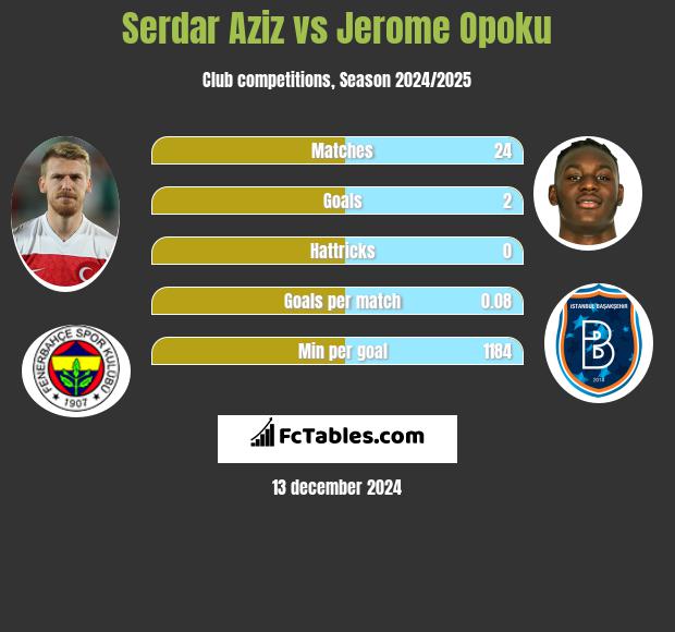 Serdar Aziz vs Jerome Opoku h2h player stats