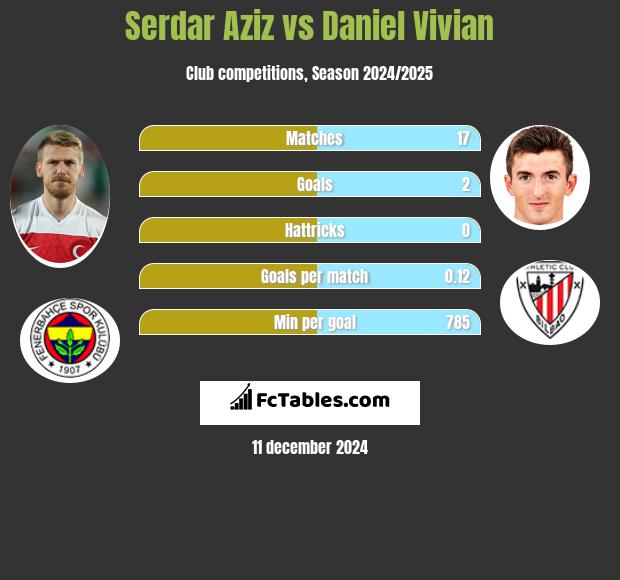 Serdar Aziz vs Daniel Vivian h2h player stats