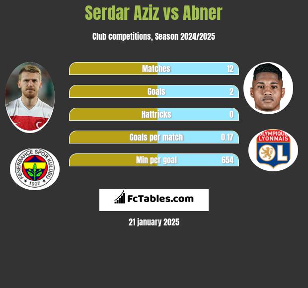 Serdar Aziz vs Abner h2h player stats