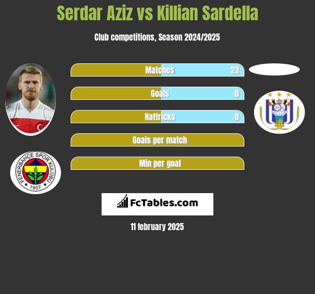 Serdar Aziz vs Killian Sardella h2h player stats