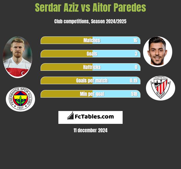 Serdar Aziz vs Aitor Paredes h2h player stats