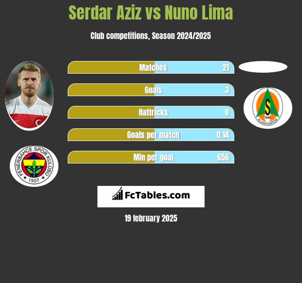 Serdar Aziz vs Nuno Lima h2h player stats