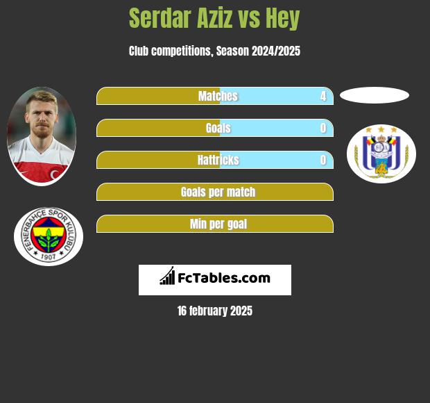 Serdar Aziz vs Hey h2h player stats