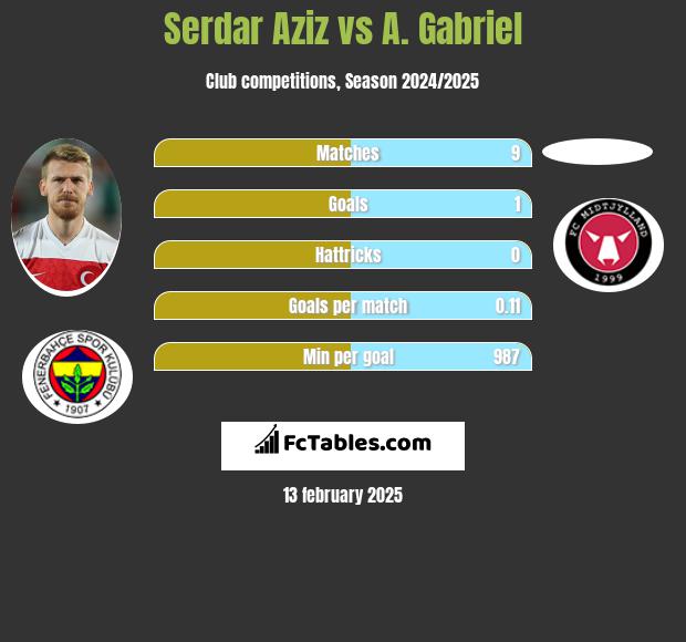 Serdar Aziz vs A. Gabriel h2h player stats