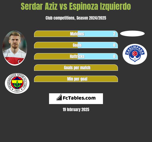 Serdar Aziz vs Espinoza Izquierdo h2h player stats