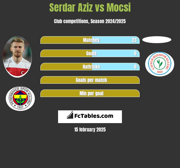 Serdar Aziz vs Mocsi h2h player stats