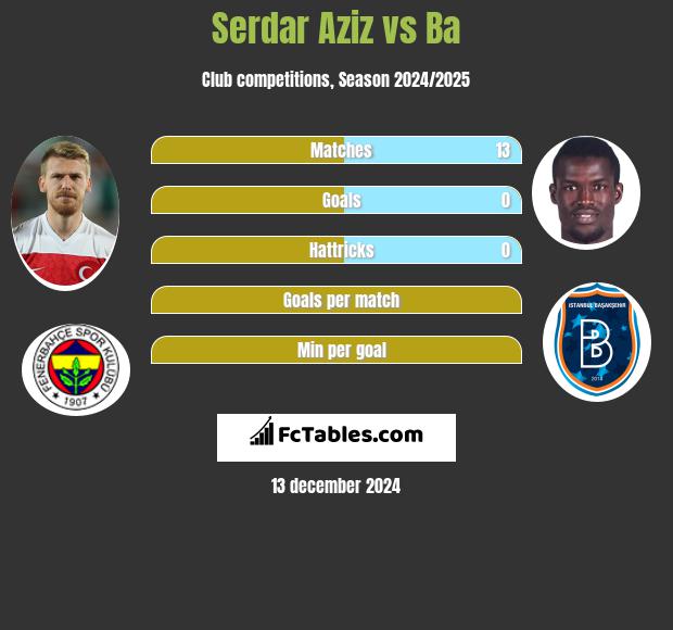 Serdar Aziz vs Ba h2h player stats