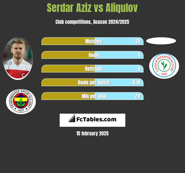 Serdar Aziz vs Aliqulov h2h player stats