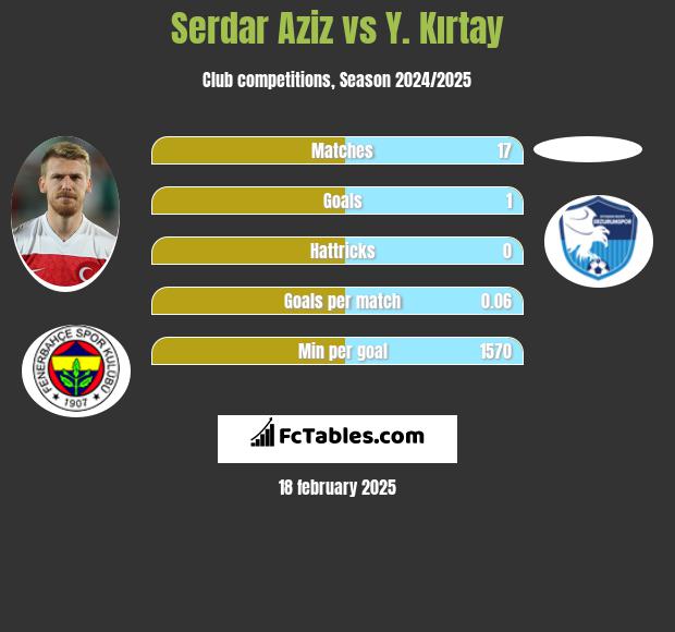 Serdar Aziz vs Y. Kırtay h2h player stats