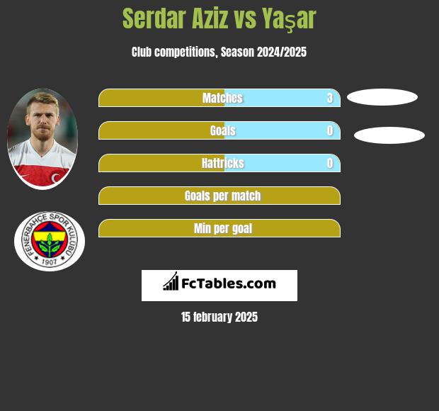 Serdar Aziz vs Yaşar h2h player stats