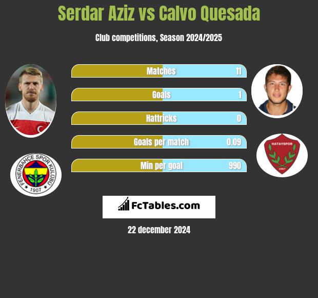 Serdar Aziz vs Calvo Quesada h2h player stats