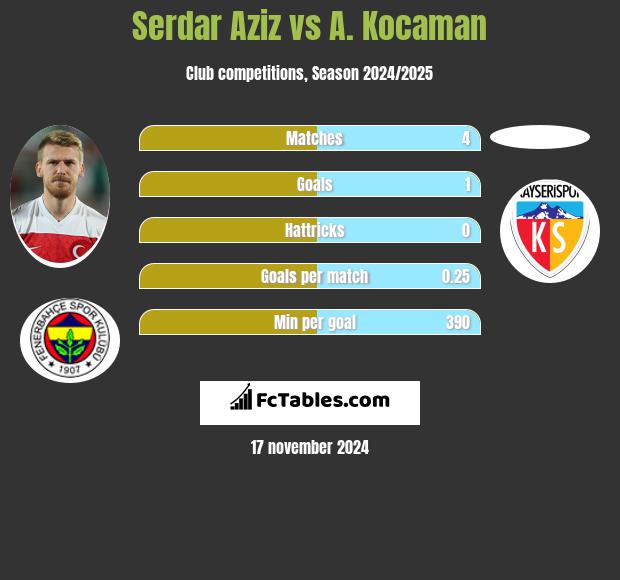 Serdar Aziz vs A. Kocaman h2h player stats