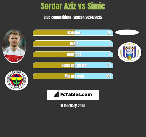 Serdar Aziz vs Simic h2h player stats