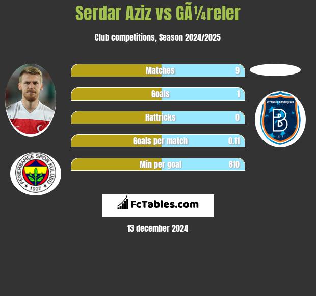 Serdar Aziz vs GÃ¼reler h2h player stats