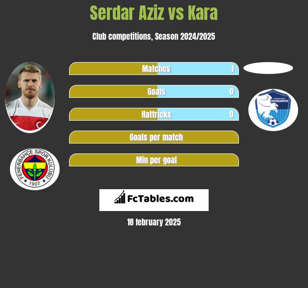 Serdar Aziz vs Kara h2h player stats