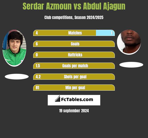 Serdar Azmoun vs Abdul Ajagun h2h player stats