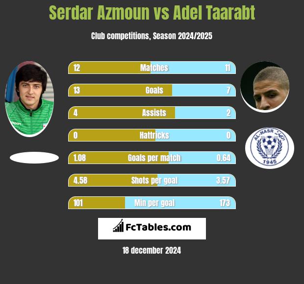 Serdar Azmoun vs Adel Taarabt h2h player stats