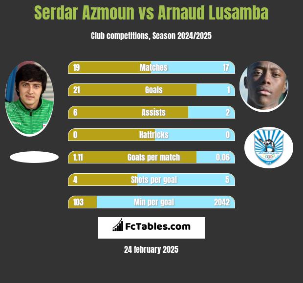 Serdar Azmoun vs Arnaud Lusamba h2h player stats